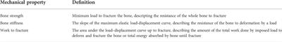 Effects of rearing systems on the eggshell quality, bone parameters and expression of genes related to bone remodeling in aged laying hens